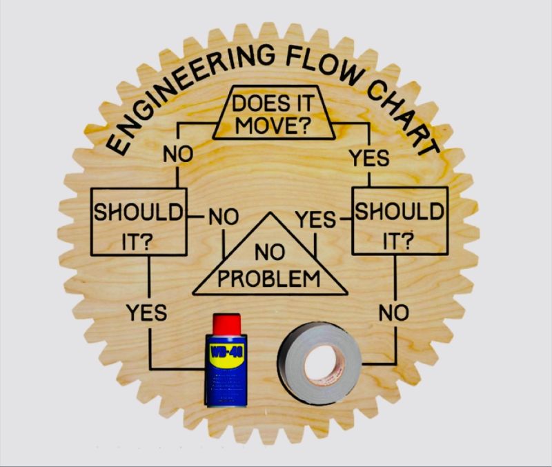 Engineering flow chart duct tape wd40 Fast riding dick gif